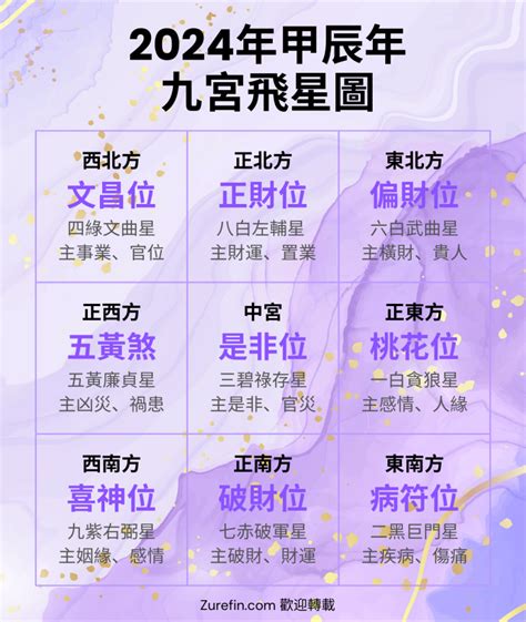 流年飛星圖|九宮飛星圖